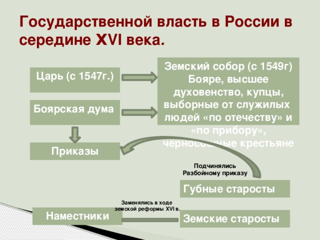 Государственной власть в России в середине ΧVI века . Земский собор (с 1549г) Бояре, высшее духовенство, купцы, выборные от служилых людей «по отечеству» и «по прибору», черносошные крестьяне Царь (с 1547г.) Боярская дума Приказы Подчинялись Разбойному приказу Губные старосты Заменялись в ходе земской реформы XVI в. Наместники Земские старосты