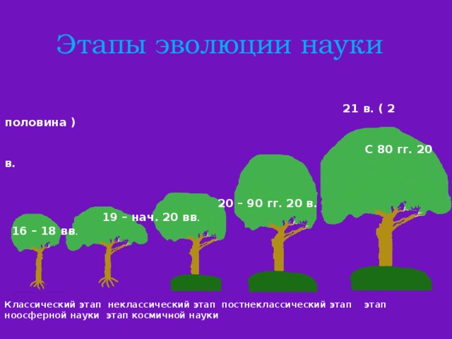 Этапы эволюции науки  21 в. ( 2 половина )  С 80 гг. 20 в.    20 – 90 гг. 20 в.  19 – нач. 20 вв .  16 – 18 вв . Классический этап неклассический этап постнеклассический этап этап ноосферной науки этап космич н ой науки