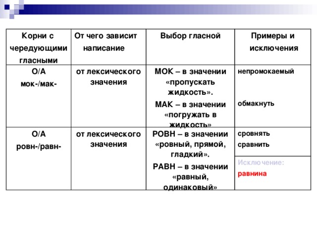 Корни зависящие от лексического значения