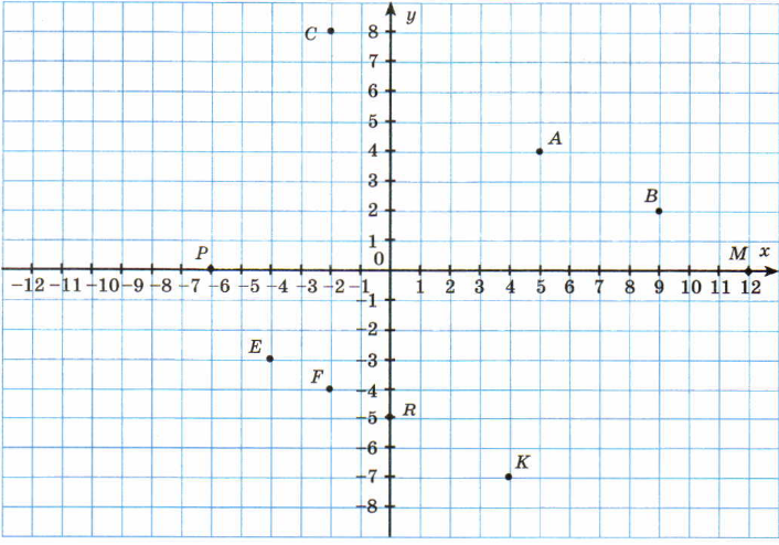 Определите координаты точек 6 класс. Координатная плоскость координаты точек. Точки на координатной плоскости. Координатная плоскость с координатами. Координаты точки на плоскости.