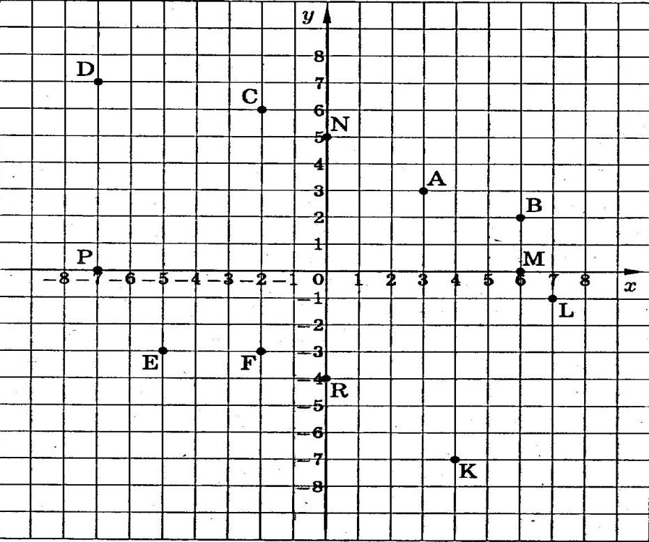 Координата точки м. Точки на координатной плоскости. Координатная плоскость координаты точки. Координаты точки на плоскости. Координатная плоскость.. Нахождение точек на координатной плоскости.