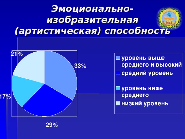 Эмоционально-изобразительная  (артистическая) способность