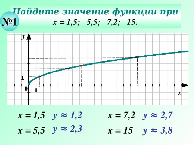 Найдите значение функции при х = 1,5; 5,5; 7,2; 15. № 1 Действия – последовательно щелчком мышки по пустому полю слайда. х = 7,2 у ≈ 2,7 у ≈ 1,2 х = 1,5 у ≈ 2,3 х = 5,5 х = 15 у ≈ 3,8