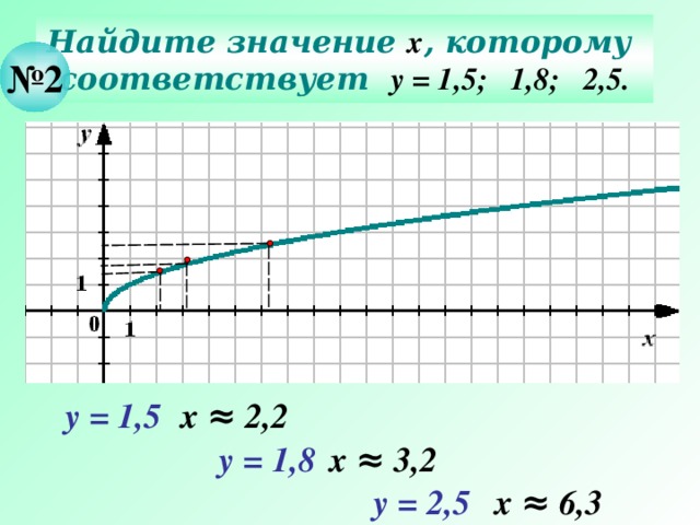 Найдите значение х , которому соответствует  у = 1,5; 1,8; 2,5. № 2 Действия – последовательно щелчком мышки по пустому полю слайда. х ≈ 2,2 у = 1,5 у = 1,8 х ≈ 3,2 у = 2,5 х ≈ 6,3