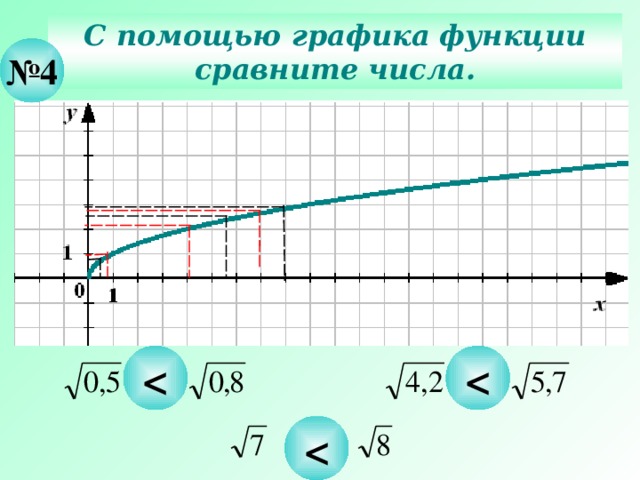 С помощью графика функции сравните числа. № 4 Действия – последовательно щелчком мышки по пустому полю слайда.