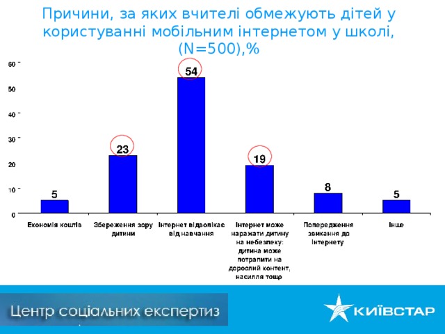 Причини, за яких вчителі обмежують дітей у користуванні мобільним інтернетом у школі, ( N= 500),%