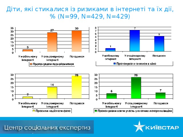 Діти, які стикалися із ризиками в інтернеті та їх дії, % ( N= 99, N= 429, N= 429)