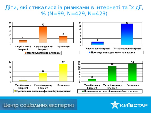 Діти, які стикалися із ризиками в інтернеті та їх дії, % ( N= 99, N= 429, N= 429)