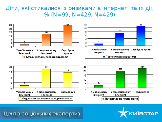 Діти, які стикалися із ризиками в інтернеті та їх дії, % ( N= 99, N= 429, N= 429)