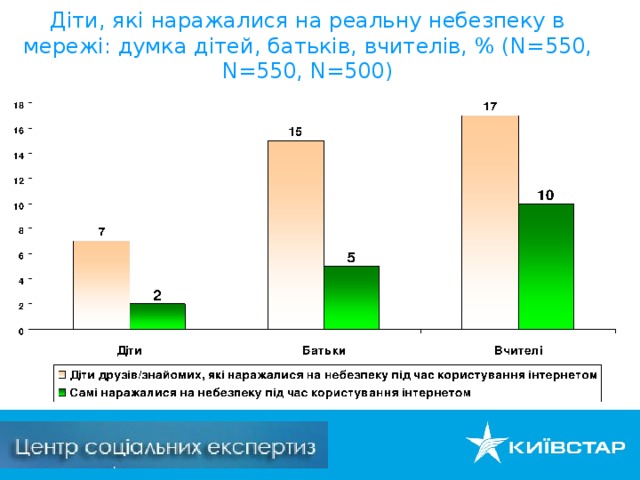 Діти, які наражалися на реальну небезпеку в мережі: думка дітей, батьків, вчителів, % ( N= 550, N=5 50, N=5 00)