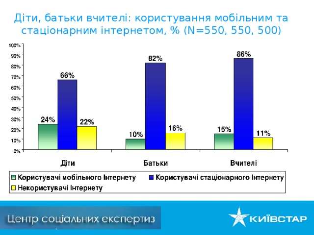 Діти, батьки вчителі: користування мобільним та стаціонарним інтернетом, % ( N=550 , 550, 500)