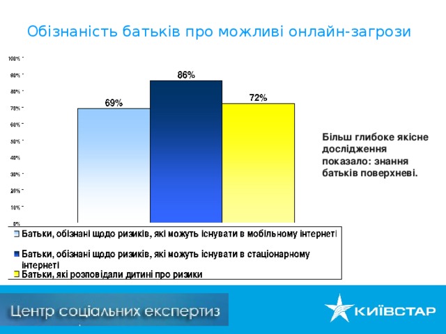 Обізнаність батьків про можливі онлайн-загрози Більш глибоке якісне дослідження показало: знання батьків поверхневі.