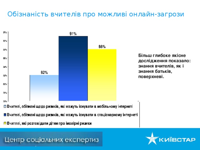 Обізнаність вчителів про можливі онлайн-загрози Більш глибоке якісне дослідження показало: знання вчителів, як і знання батьків, поверхневі.