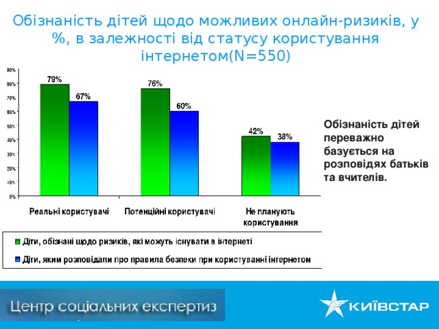 Обізнаність дітей щодо можливих онлайн-ризиків, у %, в залежності від статусу користування інтернетом( N= 550) Обізнаність дітей переважно базується на розповідях батьків та вчителів.