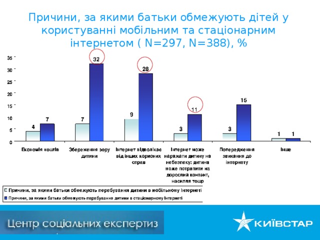 Причини, за якими батьки обмежують дітей у користуванні мобільним та стаціонарним інтернетом ( N= 297, N= 388), %