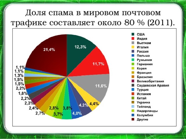 Доля спама в мировом почтовом трафике составляет около 80 % (2011).