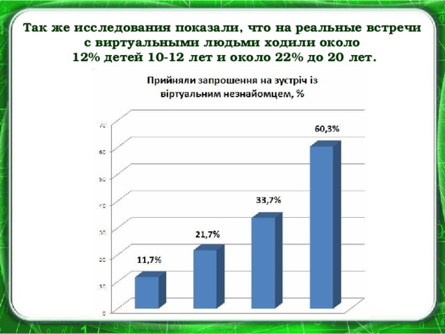 Так же исследования показали, что на реальные встречи  с виртуальными людьми ходили около  12% детей 10-12 лет и около 22% до 20 лет.