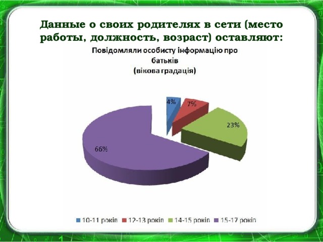 Данные о своих родителях в сети (место работы, должность, возраст) оставляют: