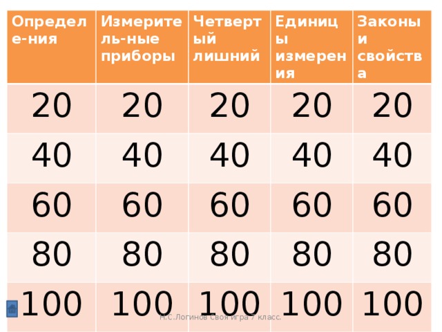 Определе-ния Измеритель-ные 20 приборы 20 40 Четвертый лишний 40 60 20 Единицы измерения 20 60 80 Законы и свойства 40 80 100 20 40 60 100 80 40 60 80 60 100 80 100 100 Н.С.Логинов Своя игра 7 класс.