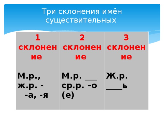 Три склонения имён существительных 1 склонение  2 склонение  М.р., ж.р. - 3 склонение -а, -я М.р. ___  ср.р. –о (е)  Ж.р. ____ь