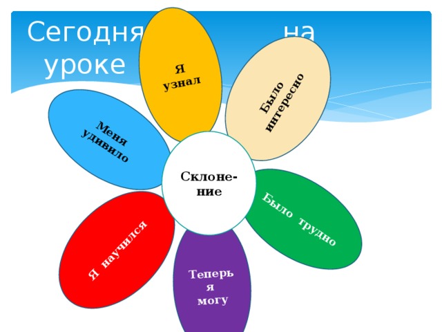 Я узнал Меня удивило Было интересно Я научился Было  трудно Теперь я могу Сегодня на уроке Склоне-ние