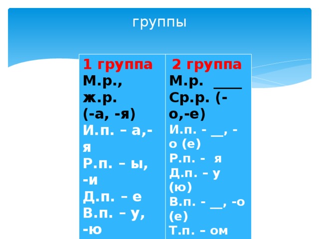 группы 1 группа  2 группа М.р., ж.р. М.р. ____ (-а, -я) Ср.р. (-о,-е) И.п. – а,- я И.п. - __, - о (е) Р.п. – ы, -и Д.п. – е Р.п. - я Д.п. – у (ю) В.п. – у, -ю Т.п. - ой – ей В.п. - __, -о (е) Т.п. – ом (ем) П.п. – е П.п. – е