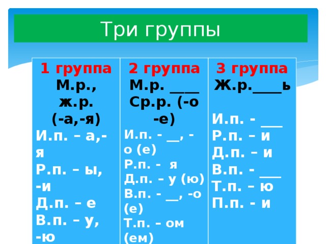 Три группы 1 группа 2 группа М.р., ж.р. М.р. ____ (-а,-я) 3 группа И.п. – а,- я Ж.р.____ь Ср.р. (-о -е) И.п. - __, - о (е) Р.п. – ы, -и  Д.п. – е И.п. - ___ Р.п. - я Д.п. – у (ю) В.п. – у, -ю Р.п. – и Т.п. - ой – ей Д.п. – и В.п. - __, -о (е) Т.п. – ом (ем) П.п. - е В.п. - ___ П.п. - е  Т.п. – ю  П.п. - и