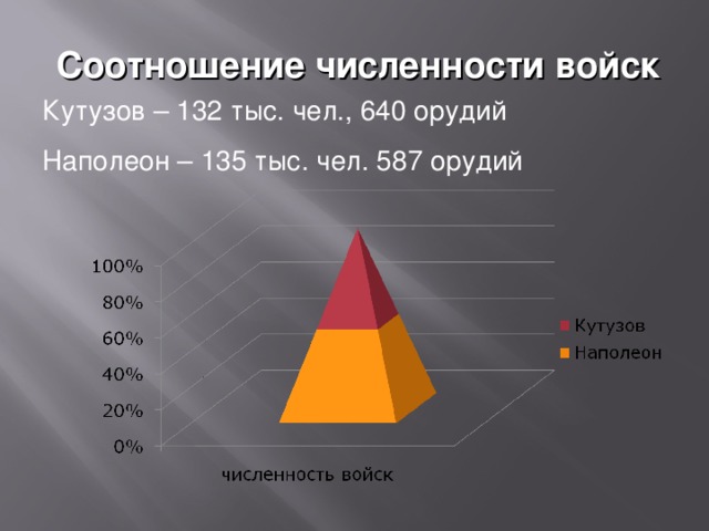 Соотношение численности войск Кутузов – 132 тыс. чел., 640 орудий Наполеон – 135 тыс. чел. 587 орудий