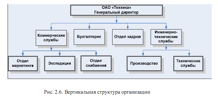 Примеры вертикальной структуры. Вертикальная организационная структура. Вертикальная и горизонтальная структура организации. Вертикальная структура компании. Пример вертикальной структуры организации.