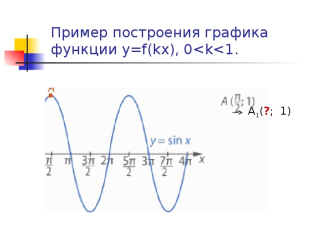 Пример построения графика функции у=f(kx), 0A 1 ( ? ; 1)
