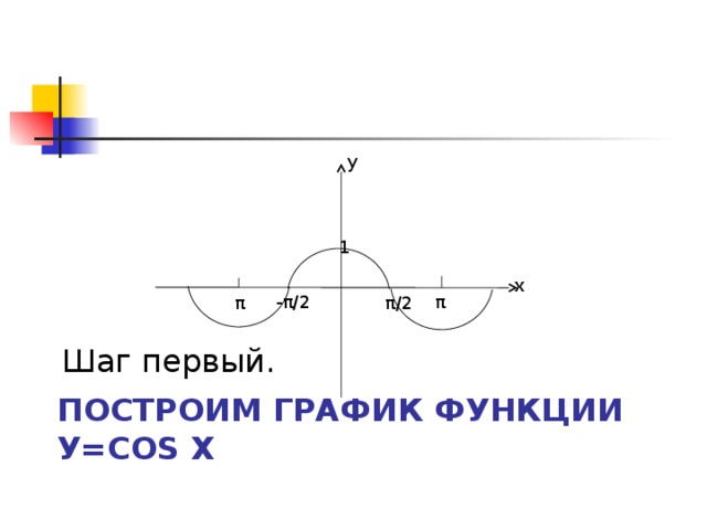 у 1 х -π/2 π π π/2 Шаг первый.   Построим график функции у=cos x