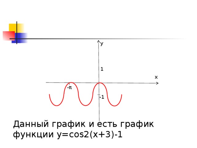 у 1 х -π -1 Данный график и есть график функции y=cos2(x+3)-1