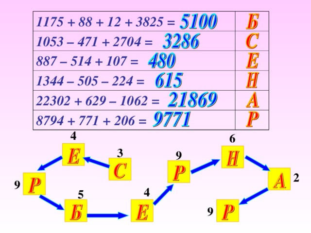 1175 + 88 + 12 + 3825 = 1053 – 471 + 2704 = 887 – 514 + 107 = 1344 – 505 – 224 = 22302 + 629 – 1062 = 8794 + 771 + 206 = 4 6 3 9 Вычисление примеров на доскеи в тетрадях 2 9 4 5 9