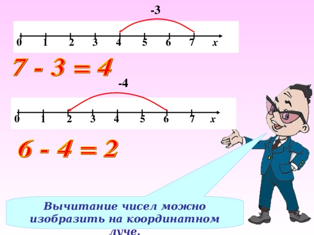 -3  0 1 2 3 4 5 6 7 х -4  0 1 2 3 4 5 6 7 х Вычитание чисел можно изобразить на координатном луче.