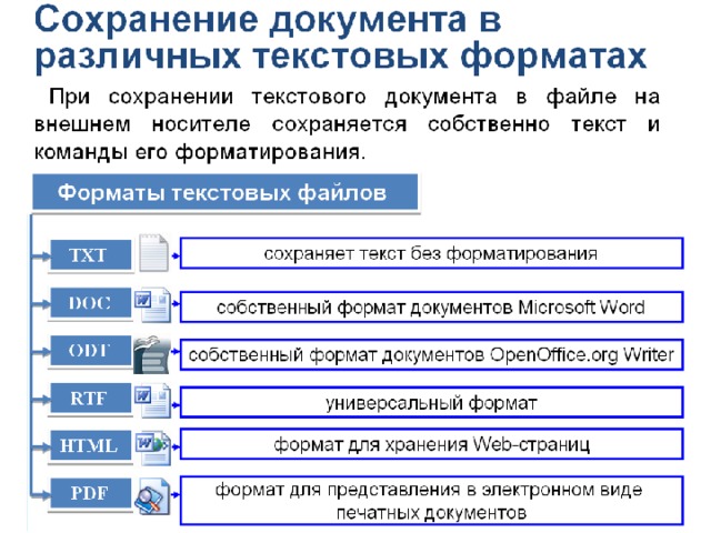 Документы для сохранения номеров. Сохранение документа в разных форматах. Форматы сохранения текстовых документов. Последовательность сохранения текстового документа. Форматы файлов в которых сохраняют текстовые документы.