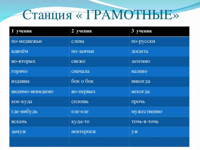 Станция « ГРАМОТНЫЕ» 1 ученик 2 ученик по-медвежьи 3 ученик слева вдвоём во-вторых по-заячьи по-русски досыта свежо горячо затемно сначала издавна видимо-невидимо бок о бок налево никогда во-первых кое-куда некогда сплошь где-нибудь прочь еле-еле вскачь мужественно куда-то замуж точь-в-точь невтерпеж уж