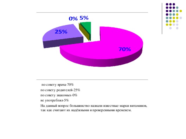   по совету врача-70% по совету родителей-25% по совету знакомых-0% не употреблял-5% На данный вопрос большинство назвали известные марки витаминов, так как считают их надёжными и проверенными временем.