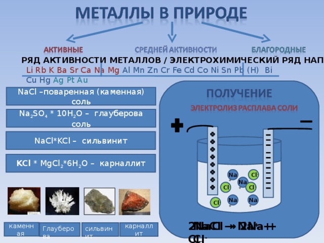 РЯД АКТИВНОСТИ МЕТАЛЛОВ / ЭЛЕКТРОХИМИЧЕСКИЙ РЯД НАПРЯЖЕНИЙ  Li Rb K Ba Sr Ca Na Mg  Al Mn Zn Cr Fe Cd Co Ni Sn Pb (H) Bi Cu Hg  Ag Pt Au NaCl – поваренная (каменная) соль Na 2 SO 4 * 10H 2 O – глауберова соль NaCl*KCl – сильвинит KCl  * MgCl 2 *6H 2 O – карналлит Na + Cl - Na + Cl - Cl - Na + Na + Cl - 2NaCl → 2Na + Cl 2 NaCl → Na + + Cl - каменная сильвинит Глауберова карналлит 11