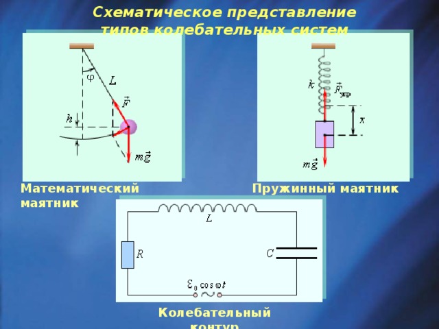Схематическое представление типов колебательных систем Математический маятник Пружинный маятник Колебательный контур