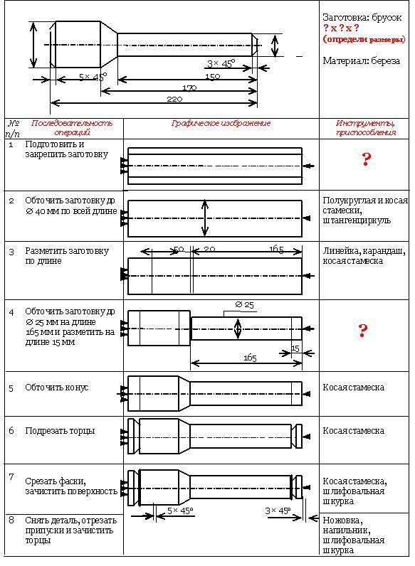 Технологическая карта по изготовлению скалки