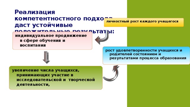 Реализация компетентностного подхода даст устойчивые положительные результаты: личностный рост каждого учащегося индивидуальное продвижение в сфере обучения и воспитания рост удовлетворенности учащихся и родителей состоянием и результатами процесса образования увеличение числа учащихся, принимающих участие в исследовательской и творческой деятельности,