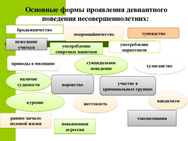 Основные формы проявления девиантного поведения несовершеннолетних:   бродяжничество попрошайничество тунеядство нежелание учиться употребление наркотиков употребление спиртных напитков суицидальное поведение приводы в милицию хулиганство наличие судимости воровство участие в криминальных группах вандализм курение жестокость токсикомания раннее начало половой жизни повышенная агрессия