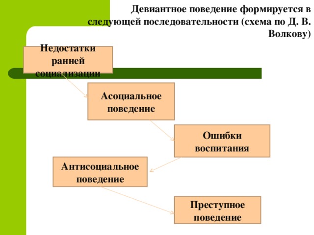 Девиантное поведение формируется в следующей последовательности (схема по Д. В. Волкову) Недостатки ранней социализации Асоциальное поведение Ошибки воспитания Антисоциальное поведение Преступное поведение 10