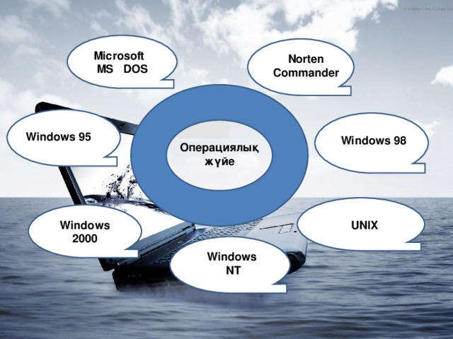 Microsoft MS DOS Norten Commander Windows 95 Windows 98 Операциялық жүйе Windows 2000 UNIX Windows NT