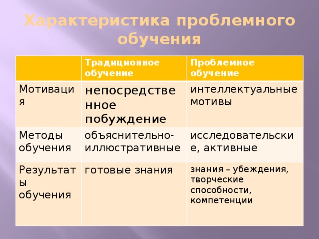 Характеристика проблемного обучения Традиционное обучение Мотивация Проблемное обучение непосредственное побуждение Методы обучения объяснительно-иллюстративные интеллектуальные мотивы Результаты обучения исследовательские, активные готовые знания знания – убеждения, творческие способности, компетенции  