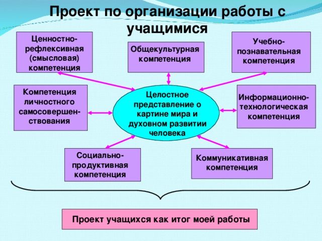 Проект по организации работы с учащимися Ценностно-рефлексивная (смысловая) компетенция Учебно-познавательная компетенция Общекультурная компетенция Компетенция личностного самосовершен-ствования Целостное представление о картине мира и духовном развитии человека Информационно-технологическая компетенция Социально-продуктивная компетенция Коммуникативная компетенция Проект учащихся как итог моей работы