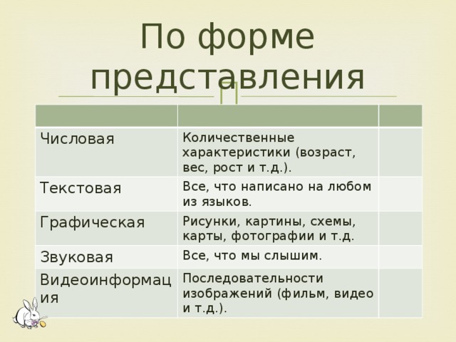 По форме представления Числовая Количественные характеристики (возраст, вес, рост и т.д.). Текстовая Все, что написано на любом из языков. Графическая Рисунки, картины, схемы, карты, фотографии и т.д. Звуковая Все, что мы слышим. Видеоинформация Последовательности изображений (фильм, видео и т.д.).