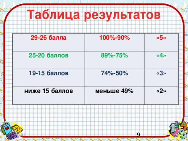 Таблица результатов  29-26  балла 100%-90% 25-20 баллов «5» 89%-75% 19-15 баллов 74%-50% «4» ниже 15 баллов «3» меньше 49% «2» 11/11/16