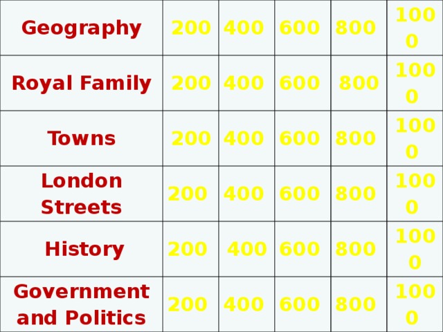 Geography 200 Royal Family 200 400 Towns 200 London Streets 600 400  History 600 800 400 200 Government and Politics 200 600 400 800 1000 200 400 600 800 1000 400 800 600 1000 800 600 1000 800 1000 1000