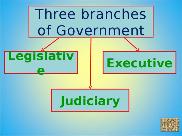Three branches of Government Legislative Executive Judiciary